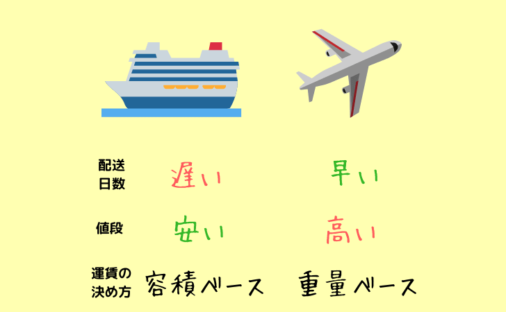 船便と航空便メリットデメリット