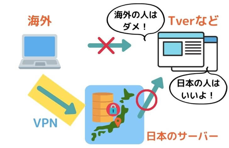 VPNの仕組み