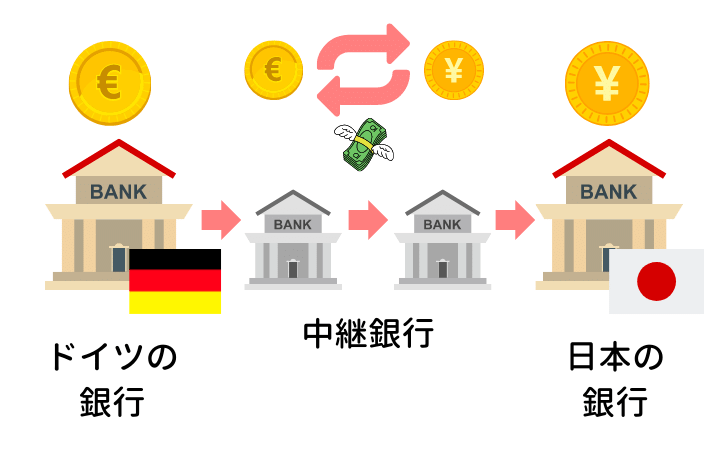 ドイツから日本への海外送金の仕組み