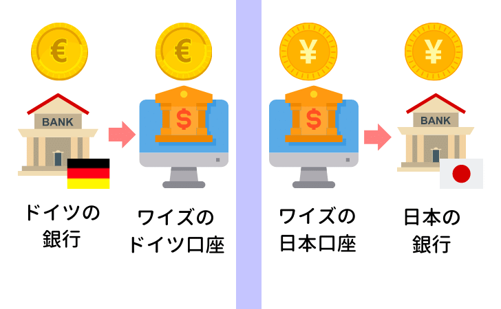 ドイツから日本へのWiseを使った海外送金